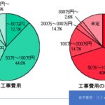 耐震補強の工事費用はどのくらいなのでしょうか？